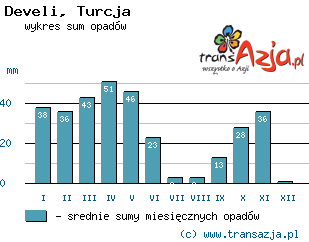 Wykres opadów dla: Develi, Turcja