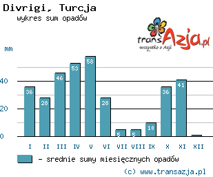 Wykres opadów dla: Divrigi, Turcja