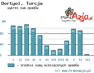 Wykres opadów dla: Dortyol, Turcja