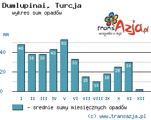 Wykres opadów dla: Dumlupinai, Turcja