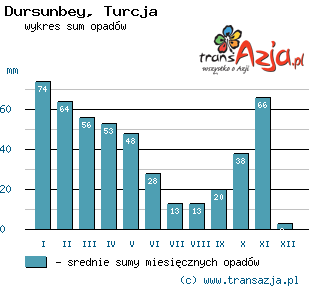 Wykres opadów dla: Dursunbey, Turcja