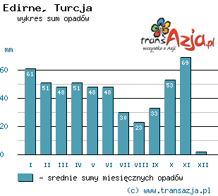 Wykres opadów dla: Edirne, Turcja