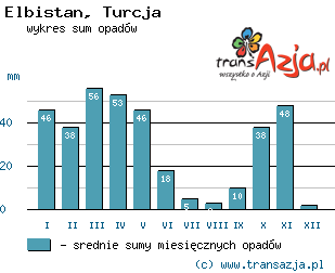 Wykres opadów dla: Elbistan, Turcja