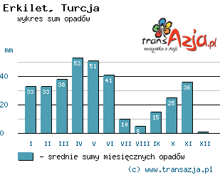 Wykres opadów dla: Erkilet, Turcja