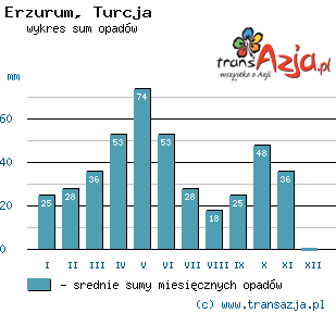 Wykres opadów dla: Erzurum, Turcja