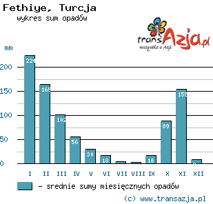 Wykres opadów dla: Fethiye, Turcja