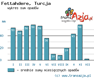 Wykres opadów dla: Fettahdere, Turcja