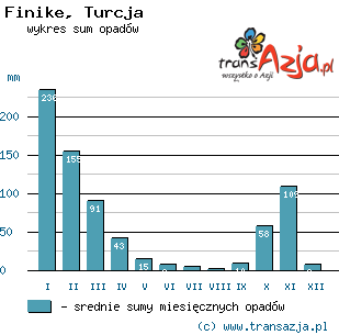 Wykres opadów dla: Finike, Turcja
