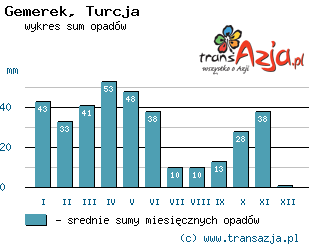 Wykres opadów dla: Gemerek, Turcja