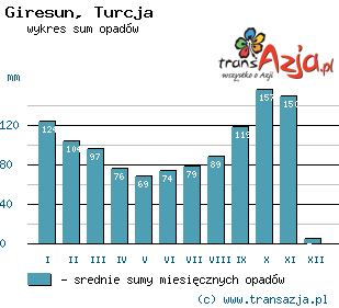 Wykres opadów dla: Giresun, Turcja