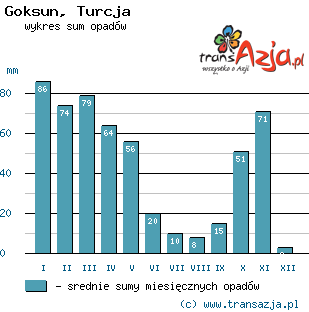 Wykres opadów dla: Goksun, Turcja