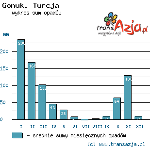 Wykres opadów dla: Gonuk, Turcja