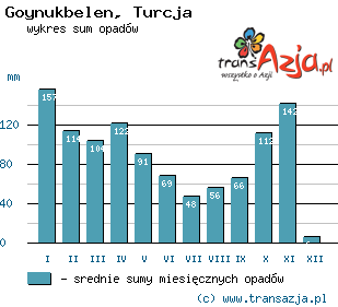Wykres opadów dla: Goynukbelen, Turcja