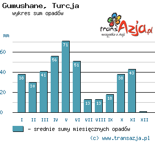 Wykres opadów dla: Gumushane, Turcja