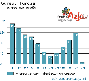 Wykres opadów dla: Gursu, Turcja