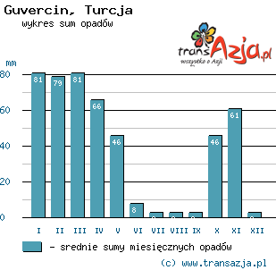 Wykres opadów dla: Guvercin, Turcja