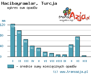 Wykres opadów dla: Hacibayramlar, Turcja