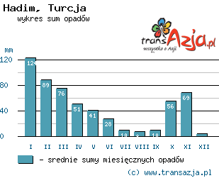 Wykres opadów dla: Hadim, Turcja