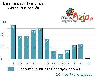 Wykres opadów dla: Haymana, Turcja