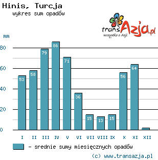 Wykres opadów dla: Hinis, Turcja