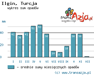 Wykres opadów dla: Ilgin, Turcja