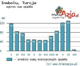 Wykres opadów dla: Inebolu, Turcja