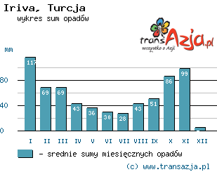 Wykres opadów dla: Iriva, Turcja