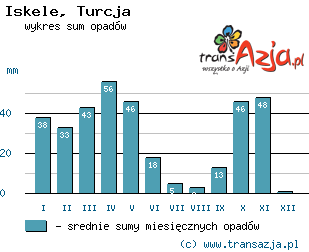 Wykres opadów dla: Iskele, Turcja