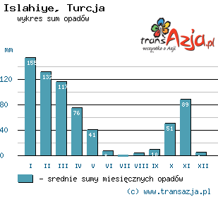 Wykres opadów dla: Islahiye, Turcja