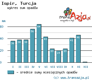 Wykres opadów dla: Ispir, Turcja