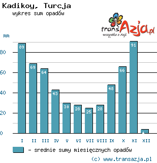 Wykres opadów dla: Kadikoy, Turcja