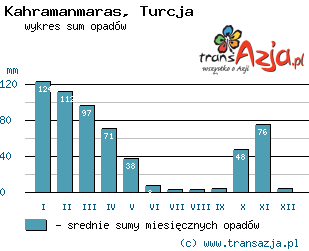 Wykres opadów dla: Kahramanmaras, Turcja