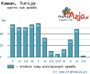 Wykres opadów dla: Kaman, Turcja
