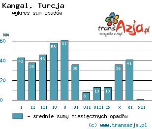 Wykres opadów dla: Kangal, Turcja