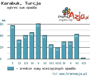 Wykres opadów dla: Karabuk, Turcja