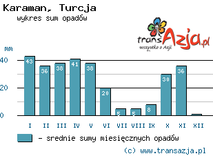 Wykres opadów dla: Karaman, Turcja
