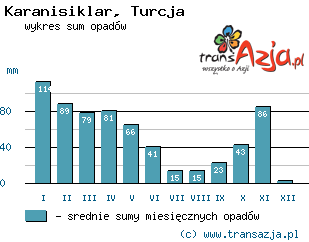 Wykres opadów dla: Karanisiklar, Turcja