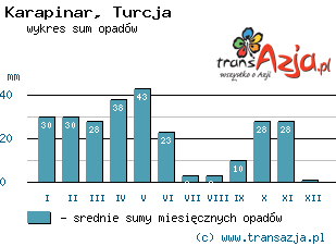 Wykres opadów dla: Karapinar, Turcja