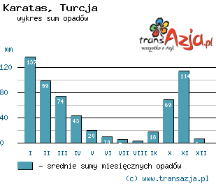 Wykres opadów dla: Karatas, Turcja