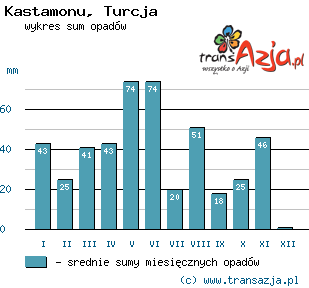 Wykres opadów dla: Kastamonu, Turcja