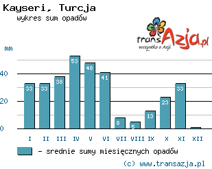 Wykres opadów dla: Kayseri, Turcja