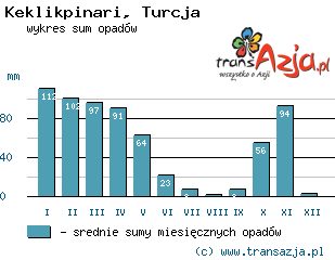 Wykres opadów dla: Keklikpinari, Turcja