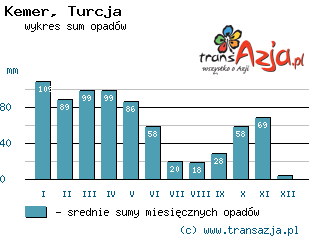 Wykres opadów dla: Kemer, Turcja