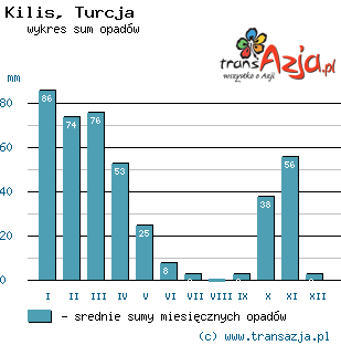 Wykres opadów dla: Kilis, Turcja