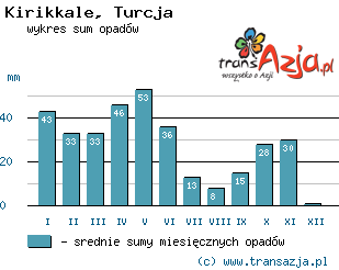 Wykres opadów dla: Kirikkale, Turcja