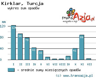 Wykres opadów dla: Kirklar, Turcja