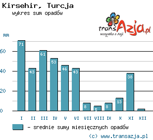 Wykres opadów dla: Kirsehir, Turcja