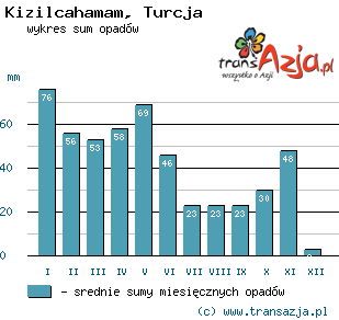 Wykres opadów dla: Kizilcahamam, Turcja