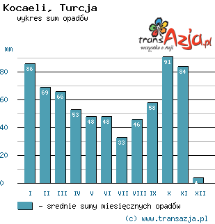 Wykres opadów dla: Kocaeli, Turcja