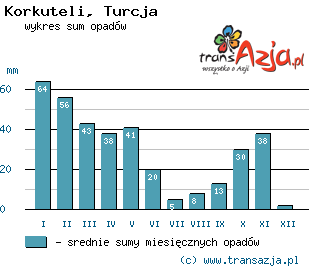 Wykres opadów dla: Korkuteli, Turcja